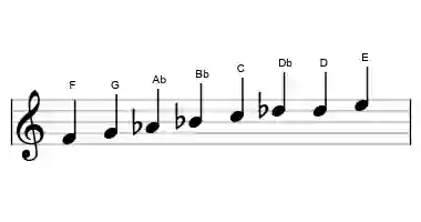 Sheet music of the minor six diminished scale in three octaves